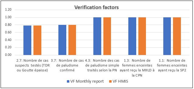 Example dashboard graph showing verification factors for selected indicators included in monthly reports and reported into the health management information system at a health facility.