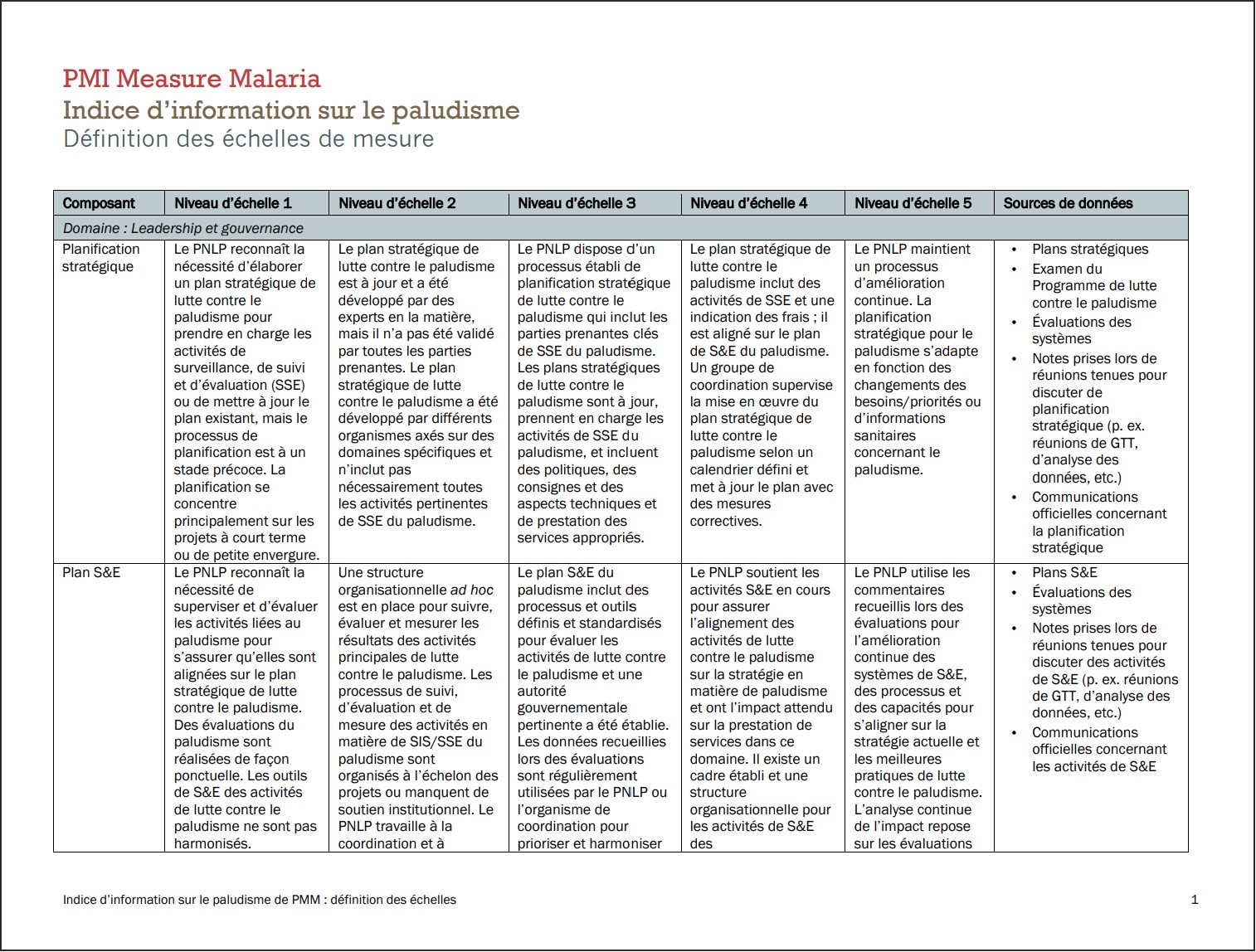 Indice d’information sur le paludisme : Définition des échelles de mesure